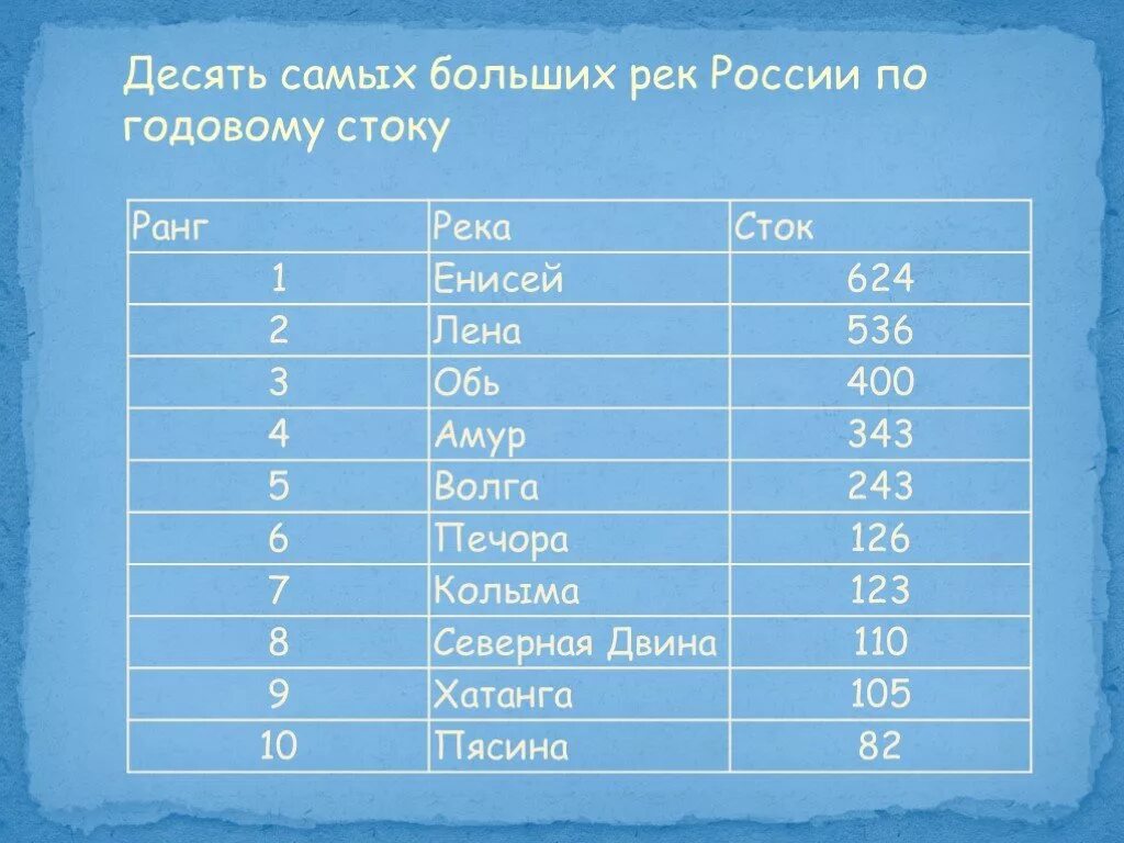 Стоком реки называют. 10 Крупнейших рек России. Самыы крупная река России. 10 Самых крупных рек России. Самые крупные реки России.