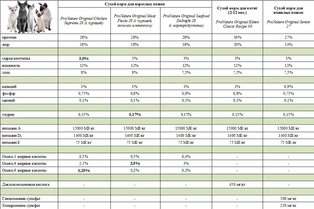 Корма для собак по классам список. Сравнение корма для собак по составу. Сравнительная характеристика кормов для собак. Корм для кошек сравнение составов таблица. Сравнение кормов для собак
