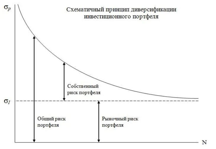 Диверсификация портфеля 2024. Риск портфеля и диверсификация. Диверсификация рисков инвестиционного портфеля. Принцип диверсификации инвестиционного портфеля. Риски диверсифицированного портфеля..