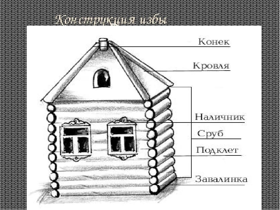 Изба рисунок. Декор русской избы. Части русской избы названия. Рисунок русской избы. Что означает 4 дом