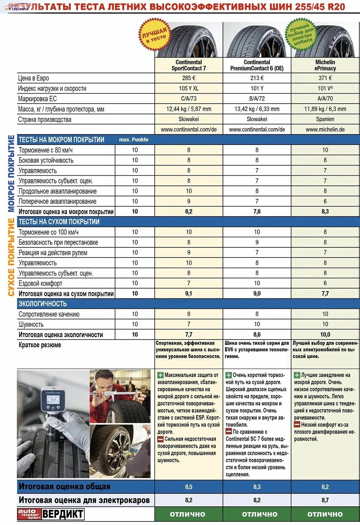 Тест летних шин за рулем 2023. Тест летних шин auto Motor und Sport. Автобильд тест летних шин 2023. Тест зимних шин 2023 за рулем.