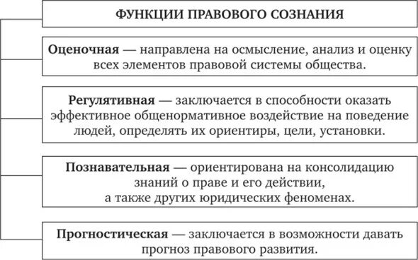 Функции правовых явлений. Основные функции правового сознания. Функции правосознания схема. Схема структуры правовое сознание. Правовое сознание понятие структура виды.