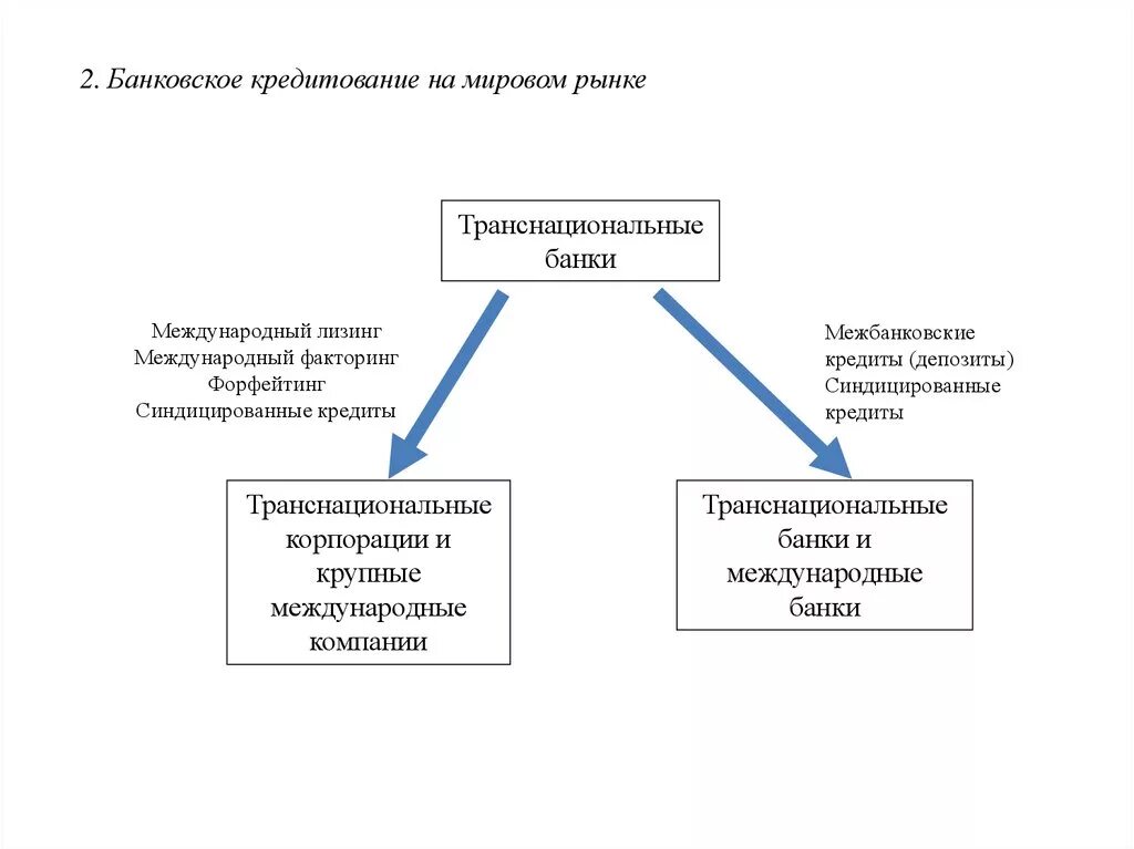 Международный банк кредит. Структура международного кредитного рынка. Мировой кредитный рынок. Кредитный рынок схема. Международный кредитный рынок.