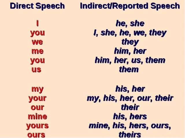 Спич. Reported Speech в английском языке таблица. Косвенная речь reported Speech. Reported Speech правила таблица отрицание. Indirect Speech таблица.