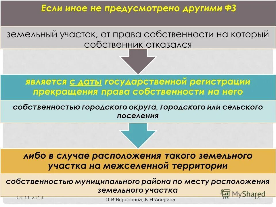 10 от земельного участка в собственность