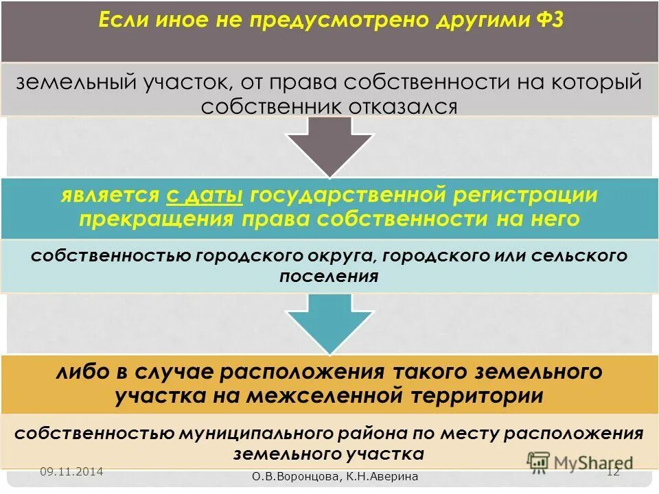 Назовите категории собственников личных земельных владений. Прекращение прав на земельные участки. Отказаться от собственности на земельный участок.