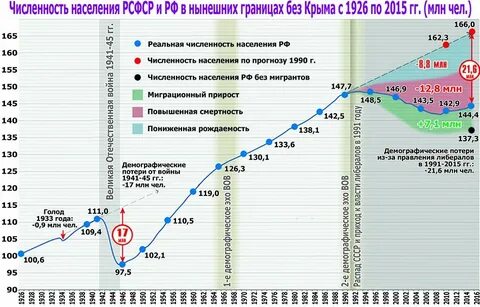 Численность населения график по годам