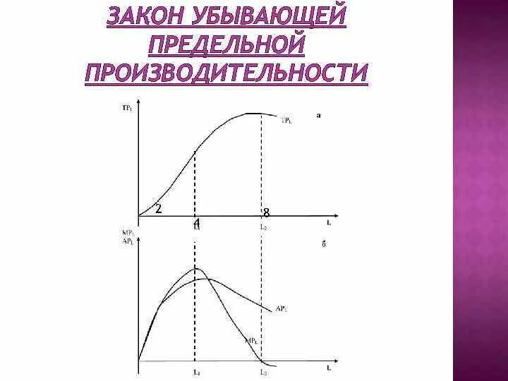 Закон убывающей предельной производительности. Принцип убывающей предельной производительности. Закон убывающей предельной производительности график. Закон снижающейся предельной производительности. Закон убывающей производительности производства