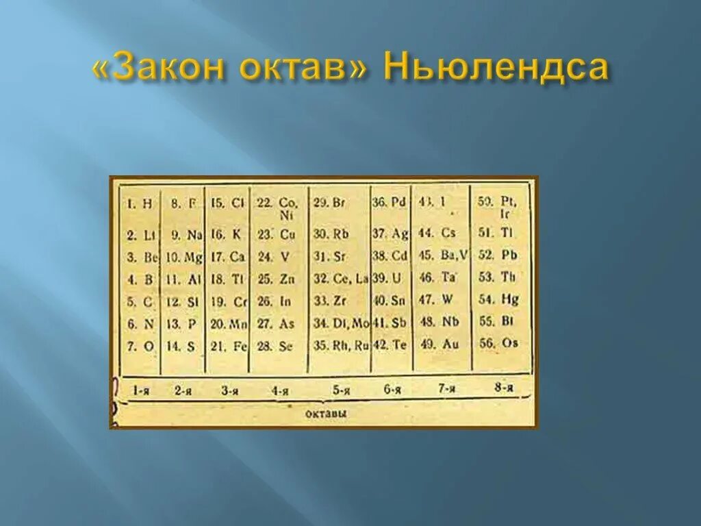 Закон октав. Октавы Ньюлендса. Классификация химических элементов Ньюлендса. Закон октав Ньюлендса.