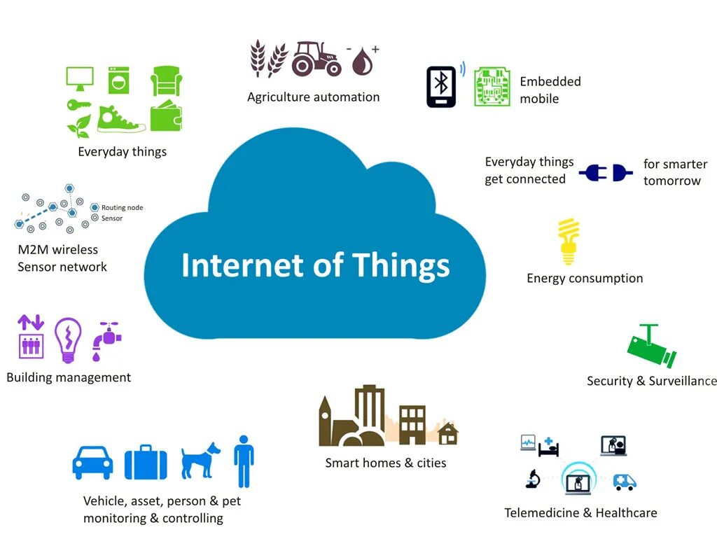 The internet is a system of. Internet of things. iot. internet of things (iot). iot applications.