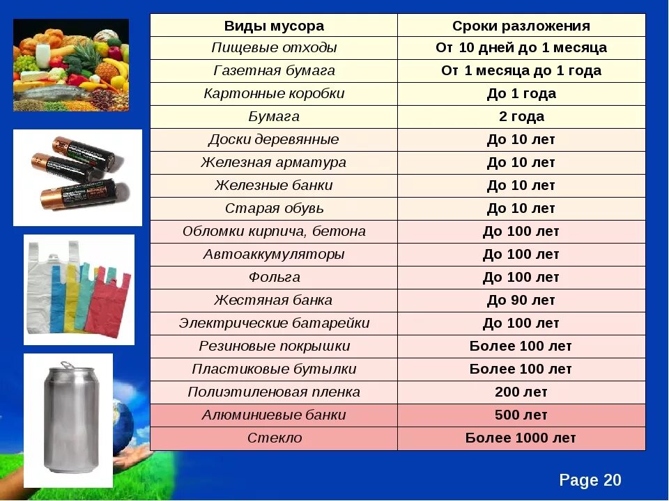 Виды пищевых отходов. Бытовые отходы таблица. Виды отходов ТБО. Сколько время в изделие