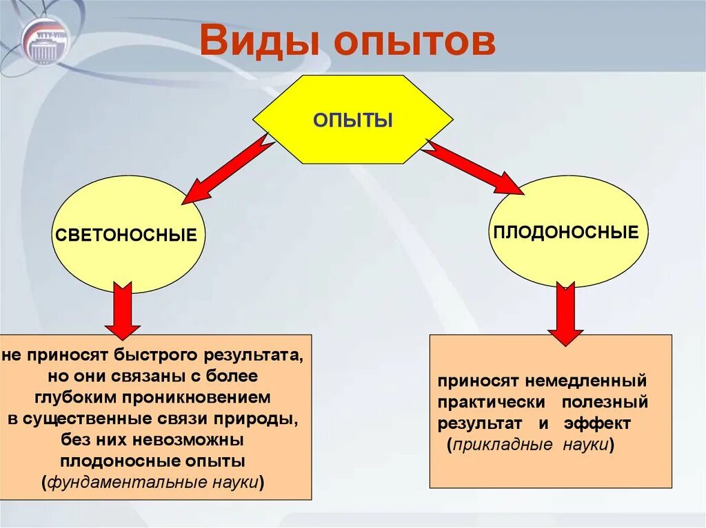 Какие виды опытов