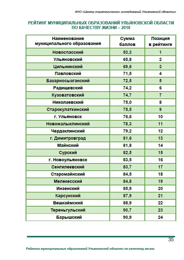 Рейтинг качества жизни 2024. Рейтинг образования по субъектам РФ. Рейтинг регионов образование. Качество образования по регионам. Рейтинг регионов по качеству жизни.