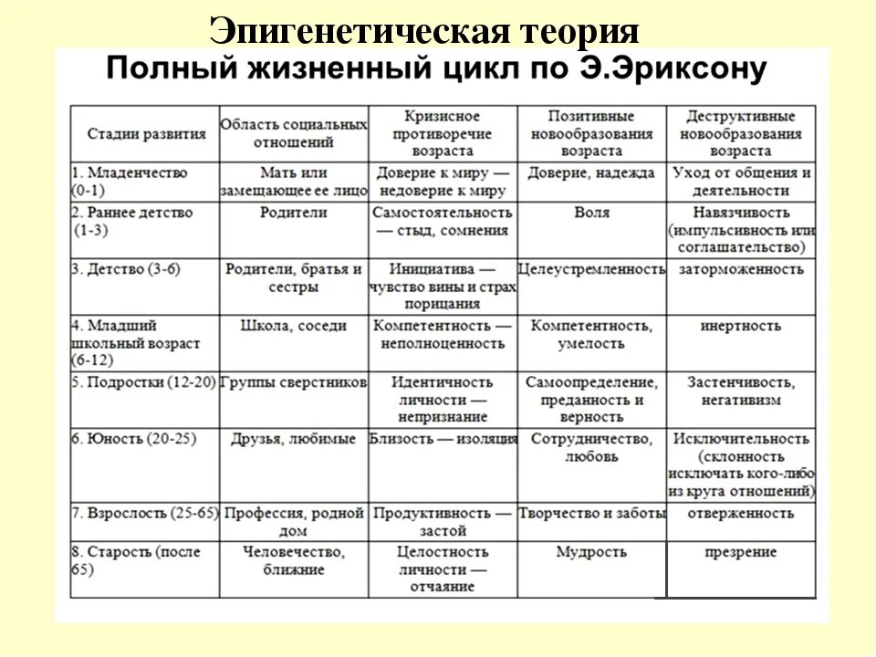 Ведущая деятельность школьного возраста. Возрастная периодизация Эриксона таблица. Таблица периодизации стадий по Эриксону. Периодизация психологического развития Эриксон. Этапы эпигенетической теории э.Эриксона.