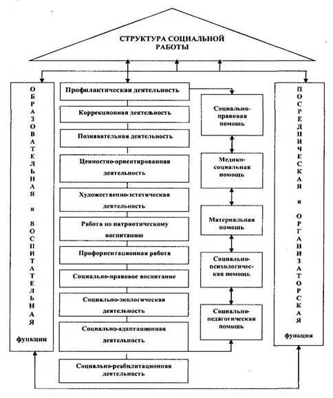 Социальная активность структура. Структурные элементы социальной работы. Содержательные принципы социальной работы. Методы социальной работы схема. Структура социальной работы схема.