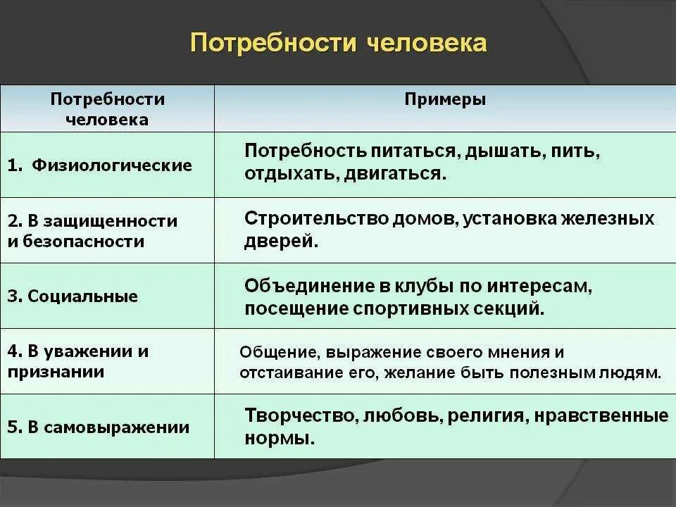 Какие потребности испытывает. Потребности человека. Потребности человека примеры. Потребности ичеловека. Привести примеры потребностей.