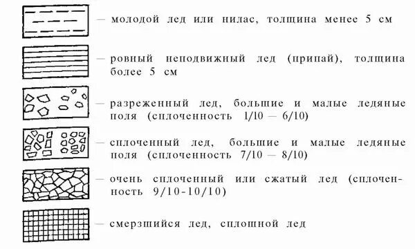 Обозначения на ледовых картах. Символы на ледовых картах. Обозначение льда на карте. Условные обозначения для ледовых карт. Сжатие обозначение