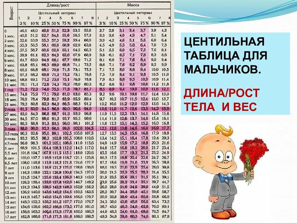 Сколько весит мальчик в 7 лет. Центильные таблицы для мальчиков рост и вес. Центильные таблицы роста и веса у детей. Оценка физического развития детей таблица. Центильные таблицы физического развития мальчиков рост вес.