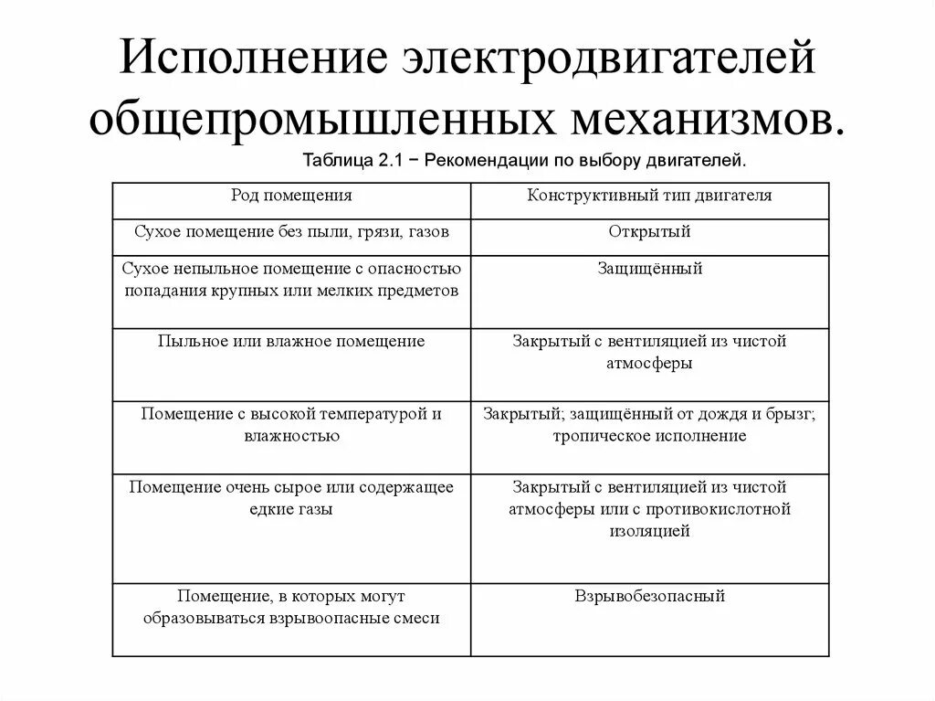 Тип исполнения электродвигателя. Тип исполнения электродвигателя
