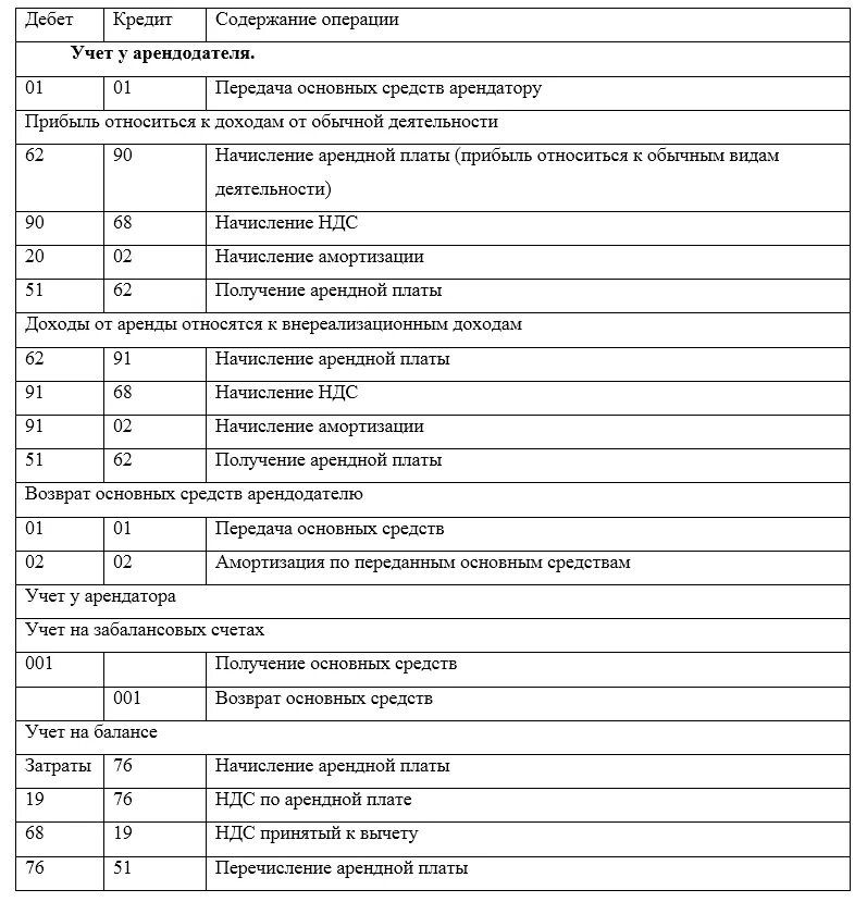 Бухучет аренда помещений