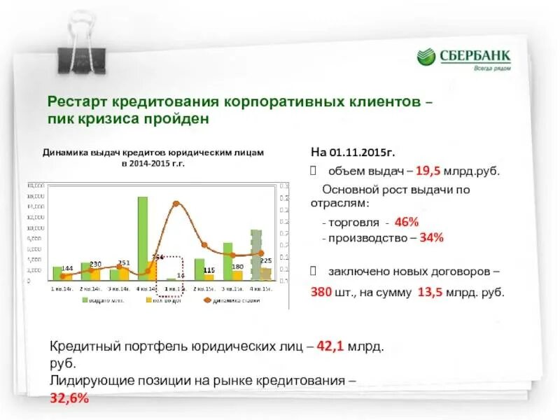 Сбербанк кредит юр. Кредитование для юр лиц в сбере. Динамика выдачи кредитов. Сбербанк кредитование. Статистика кредитования юридических лиц.