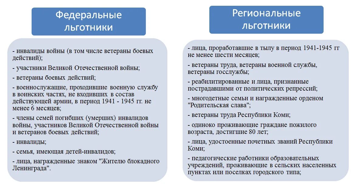 Кто относится к льготникам. Федеральные и региональные льготники. Кто относится к региональным льготникам. Федеральные льготники и региональные льготники. Категории льготы федеральные и региональные.