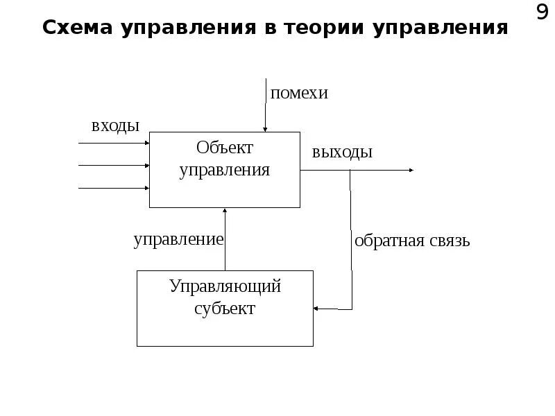 Схема управления парком. Обобщенная схема системного подхода. Схема системы управления. Управляющая и управляемая системы. Схема управляемой и управляющей.