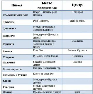 Племена восточных славян тест