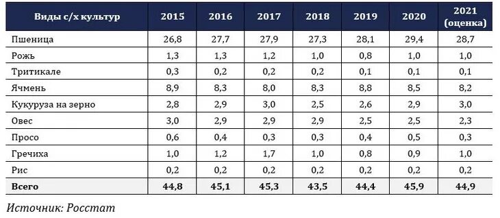 Урожайность пшеницы с 1 га в мире по странам 2021. Рожь урожайность с 1 га. Урожайность 2021