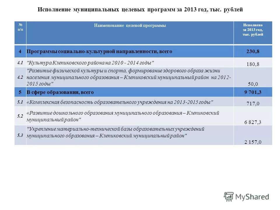 Исполнение муниципальной программы. Исполнение муниципальной программы