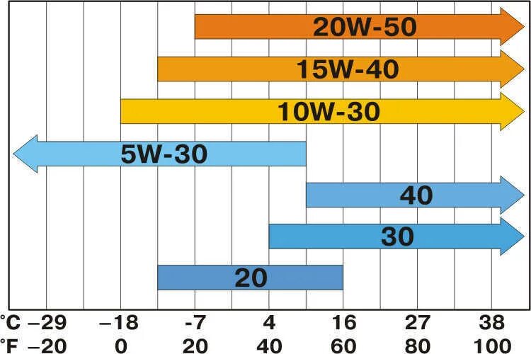 Температурный диапазон моторных масел 5w30. Температурный диапазон моторных масел 5w40. Масло вязкость 5w20 температурный диапазон. Масло 5w30 температурный диапазон.