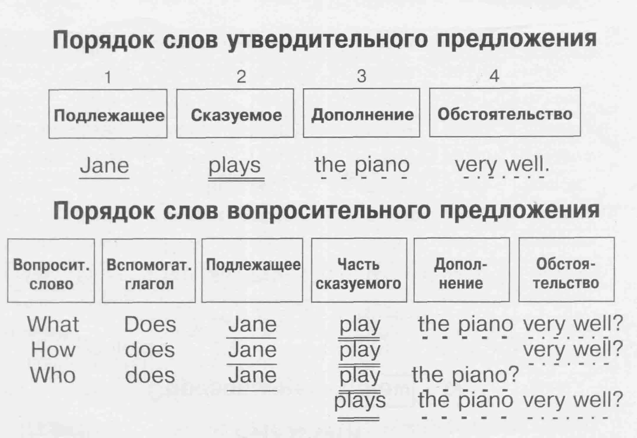 Составить предложение на английском 4 класс. Структура построения предложения в английском языке. Строение предложения в английском языке схема. Структура предлодкния в англ. Структура строения предложения в английском языке.