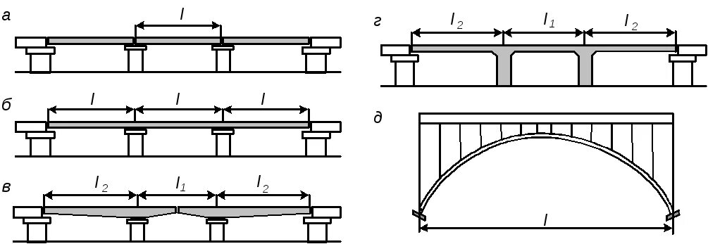 Типы пролетов. Балочный разрезной мост схема. Балки пролетного строения моста. Балочные неразрезные пролетные строения схема. Пролётные строения железобетонных балочных мостов.