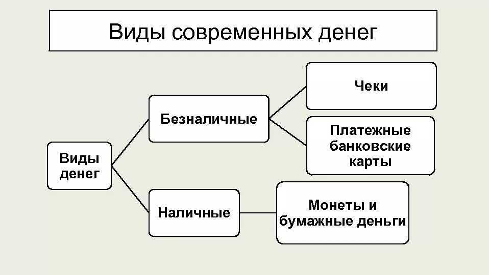 Наличные деньги существуют в форме. Виды денег схема экономика. Наличные и безналичные деньги схема. Наличные и безналичные расчеты схема. Таблица наличных и безналичных денег.