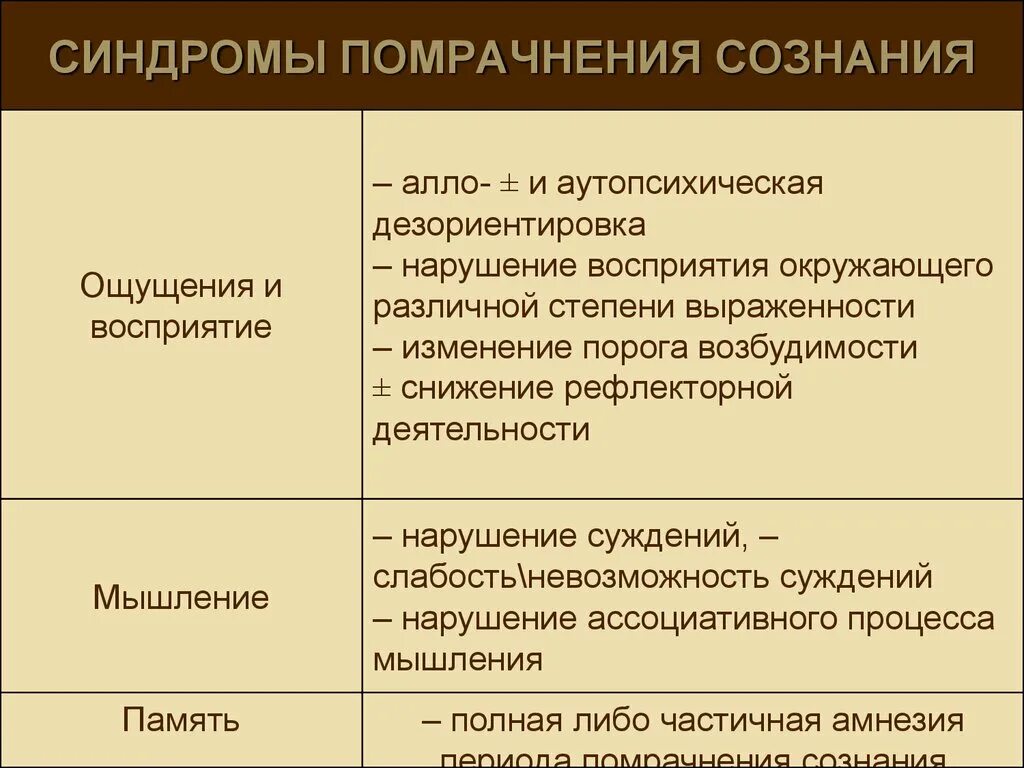 Нарушения сознания патопсихология. Нарушения сознания и самосознания в патопсихологии. Формы нарушения сознания патопсихология. Признаки нарушенного сознания по Ясперсу.