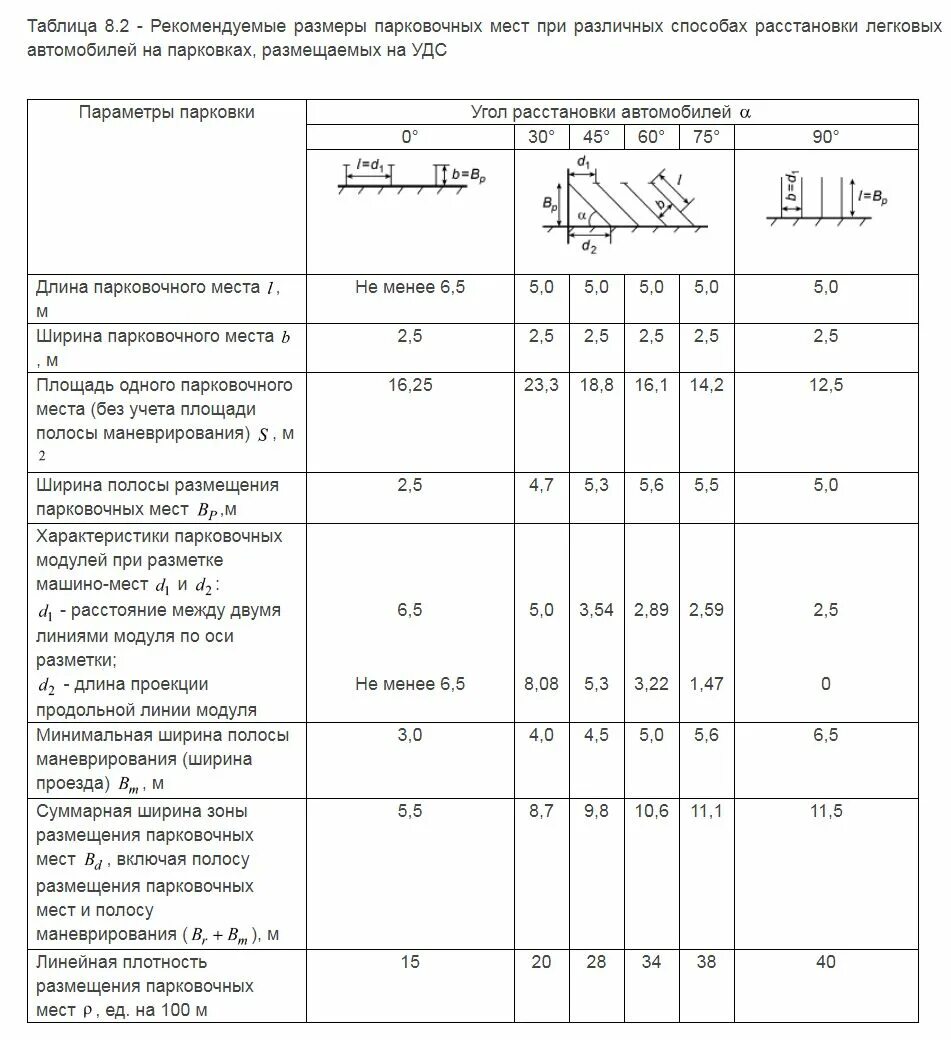 Ширина дороги в населенном пункте по госту. СП 396.1325800.2018. СП 396.1325800.2018 улицы и дороги населенных пунктов. Размеры парковочного места 396 СП. Геометрические параметры парковочных мест.