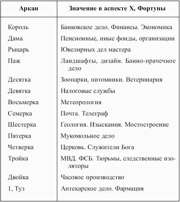 Значение старших Арканов Таро таблица. Таро таблица малых Арканов. Стихии Таро младшие арканы. Младшие арканы Таро таблица.