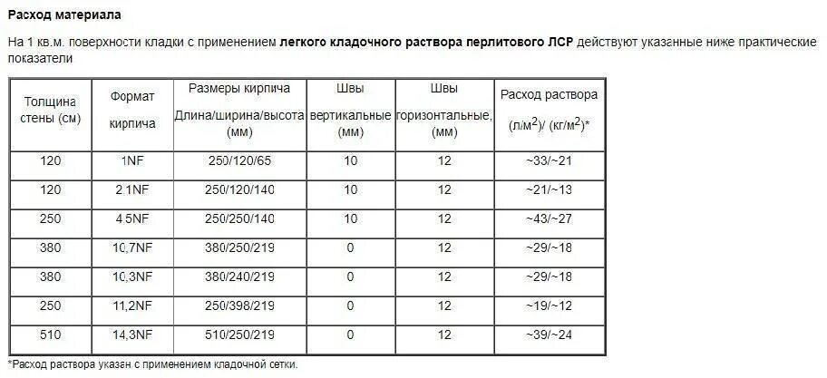 Сколько раствора в 1 м3. Цементно Песчаная смесь м10 состав. Стяжка раствор готовый кладочный цементный марки 100 вес 1 м3. Расход цементной смеси на 1 м3. Раствор готовый кладочный цементный марки: 150 вес м3.