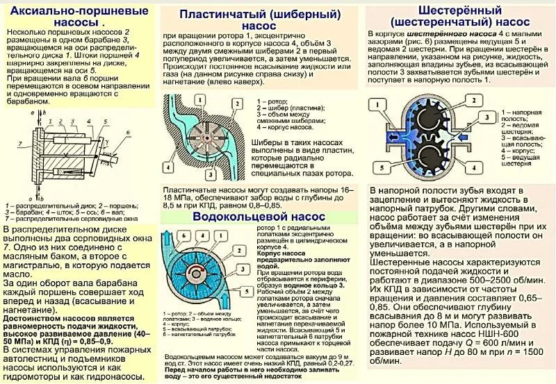 Объемный КПД шестеренного насоса. Ремкомплект НШН 600. Конструкции поршневых, плунжерных, шестеренчатых насосов.. Водяной шестеренчатый насос, схема вращения.