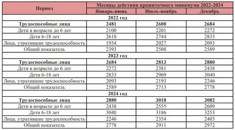 Прожиточный минимум в дагестане на 2024 год