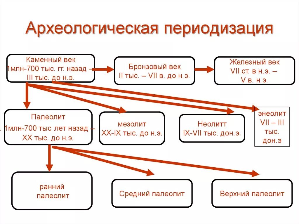 Периодизация истории каменный век бронзовый век Железный век. Археологическая периодизация Железный век. Археологическая периодизация истории первобытности. Периодизация первобытного общества (археологическая периодизация):.