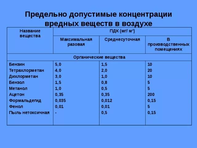 Концентрация вещества таблица. ПДК углеводородов в воздухе рабочей зоны в мг/м3. Предельно допустимая концентрация ацетона в воздухе рабочей зоны. Предельно допустимые концентрации вредных веществ, ПДК мг/м3. Формула ПДК вредных веществ.