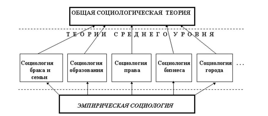 Элемент структуры социологии. Структура социологии схема. социология логическая схема. общая социологическая теория. основные теории социологии.