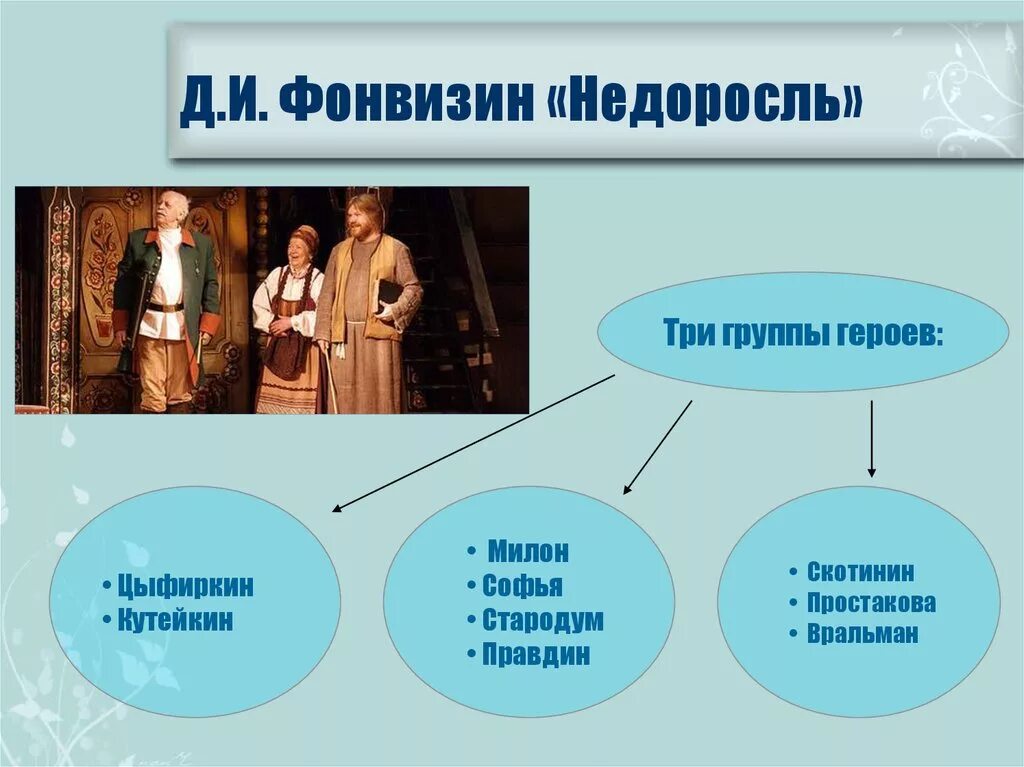 Отрицательный герой произведения. Недоросль презентация. Персонажи комедии Недоросль. Система персонажей комедии Недоросль. Недоросль герои.