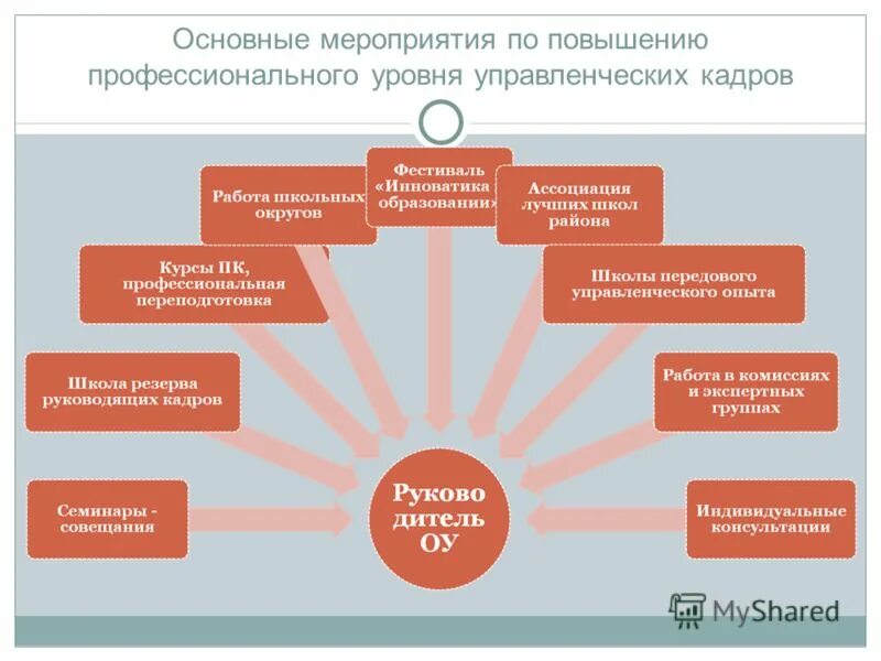 Повышение профессионального уровня работы. Повышение профессионального уровня работы