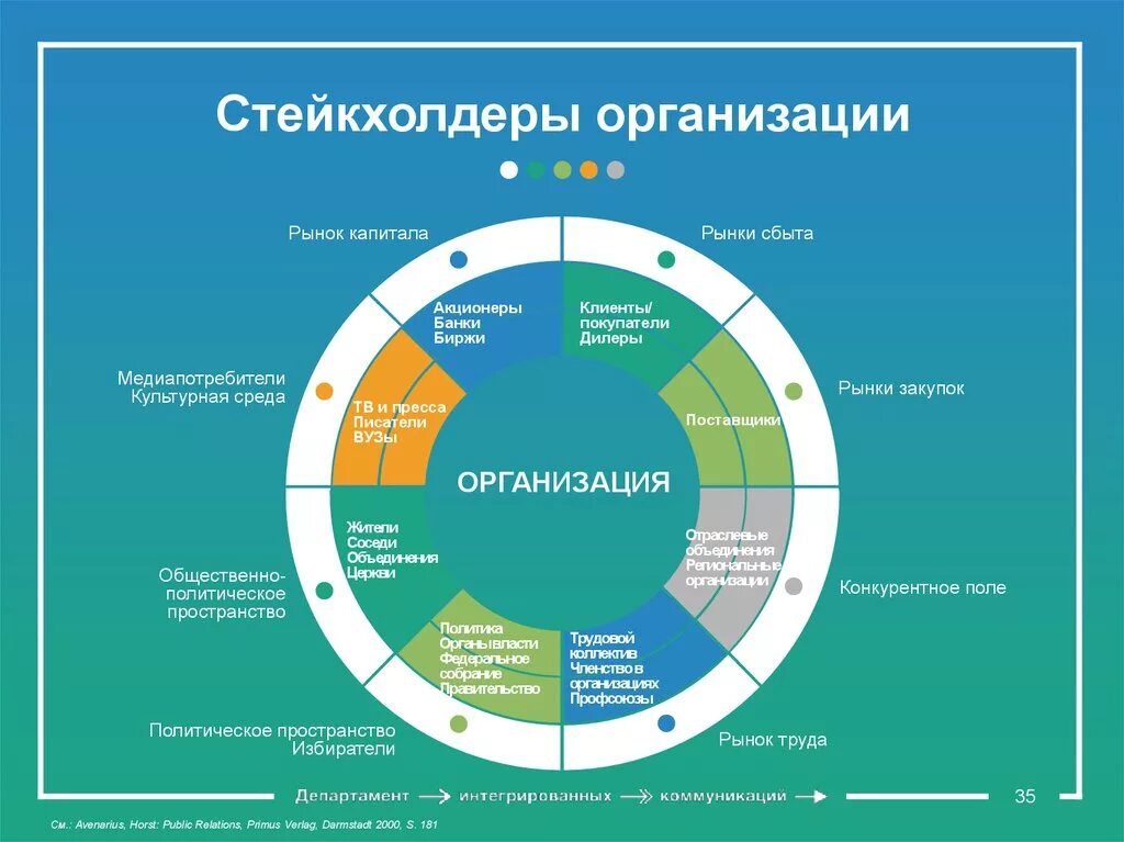 Маркетинговый капитал. Заинтересованные стороны компании. Перечень стейкхолдеров. Заинтересованные стороны стейкхолдеры. Схема заинтересованных сторон.