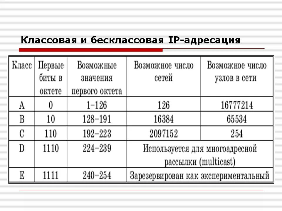 К какому классу сетей относится интернет. Классы сетей, в которых ip-адресов более 2 000 узлов:. классовая адресация ipv4. бесклассовая адресация ipv4. классовая и бесклассовая ip адресация.