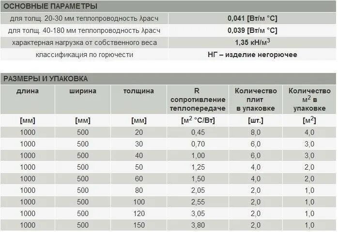 Роквул плотность кг м3. Плотность утеплителя роквул. теплопроводность утеплителя роквул. rockwool утеплитель 30мм. плотность минеральной ваты для кровли кг/м3.