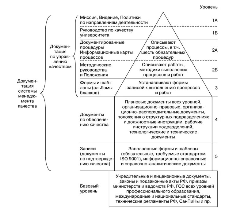 Структура уровней документации СМК. Уровни документации системы менеджмента качества. Иерархия документов СМК. Структура документированной информации СМК. Формы смк