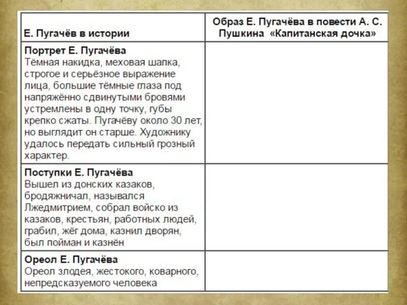 Образ пугачева у пушкина и есенина. Сравнение образа Пугачева в капитанской дочке. Сравнение пугачёва у Пушкина и Есенина таблица. Таблица Пугачев Капитанская дочка. Таблица образ Пугачева Капитанская дочка Пугачев.